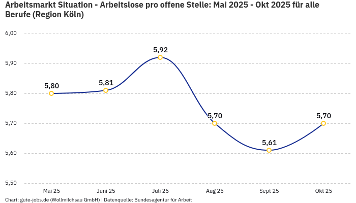 Arbeitsmarkt Situation - Arbeitslose pro offene Stelle: Mai 2025 - Okt 2025 | Für alle Berufe | Region Köln