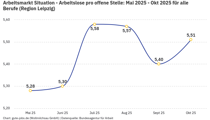 Arbeitsmarkt Situation - Arbeitslose pro offene Stelle: Mai 2025 - Okt 2025 | Für alle Berufe | Region Leipzig