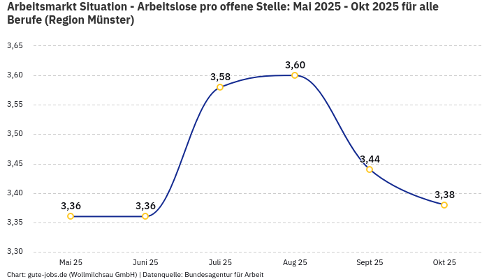 Arbeitsmarkt Situation - Arbeitslose pro offene Stelle: Mai 2025 - Okt 2025 | Für alle Berufe | Region Münster