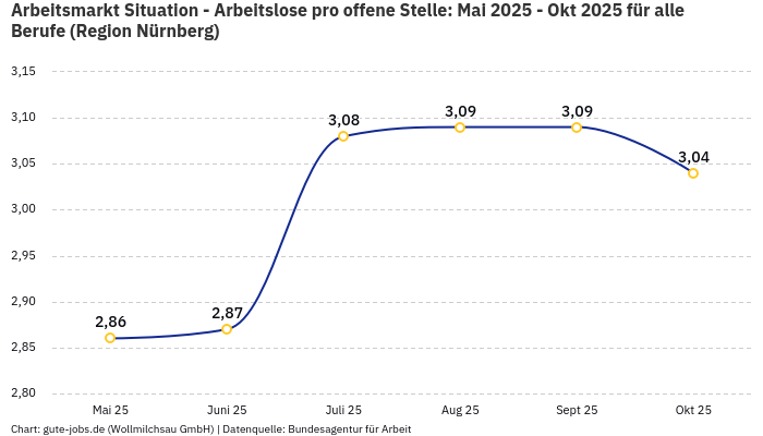 Arbeitsmarkt Situation - Arbeitslose pro offene Stelle: Mai 2025 - Okt 2025 | Für alle Berufe | Region Nürnberg