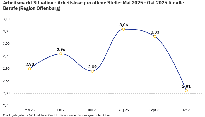 Arbeitsmarkt Situation - Arbeitslose pro offene Stelle: Mai 2025 - Okt 2025 | Für alle Berufe | Region Offenburg