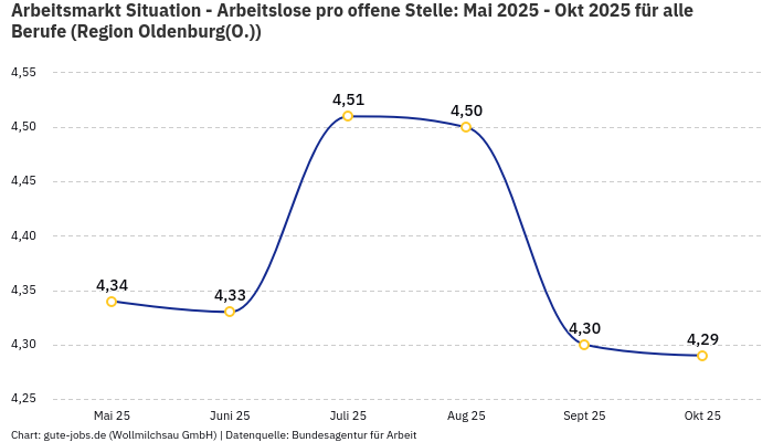 Arbeitsmarkt Situation - Arbeitslose pro offene Stelle: Mai 2025 - Okt 2025 | Für alle Berufe | Region Oldenburg(O.)