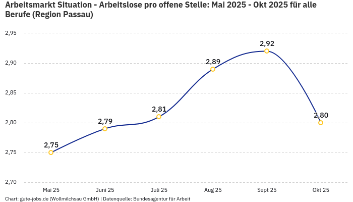 Arbeitsmarkt Situation - Arbeitslose pro offene Stelle: Mai 2025 - Okt 2025 | Für alle Berufe | Region Passau