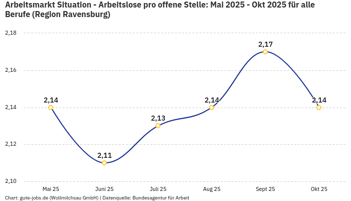 Arbeitsmarkt Situation - Arbeitslose pro offene Stelle: Mai 2025 - Okt 2025 | Für alle Berufe | Region Ravensburg
