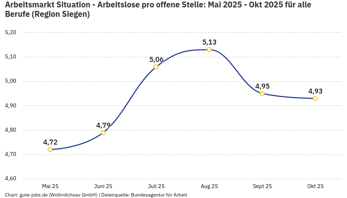 Arbeitsmarkt Situation - Arbeitslose pro offene Stelle: Mai 2025 - Okt 2025 | Für alle Berufe | Region Siegen