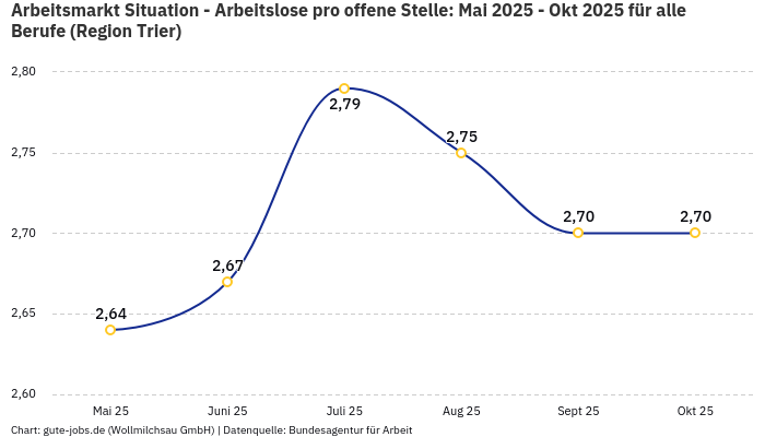 Arbeitsmarkt Situation - Arbeitslose pro offene Stelle: Mai 2025 - Okt 2025 | Für alle Berufe | Region Trier