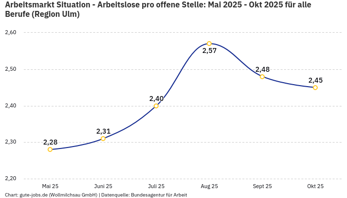 Arbeitsmarkt Situation - Arbeitslose pro offene Stelle: Mai 2025 - Okt 2025 | Für alle Berufe | Region Ulm
