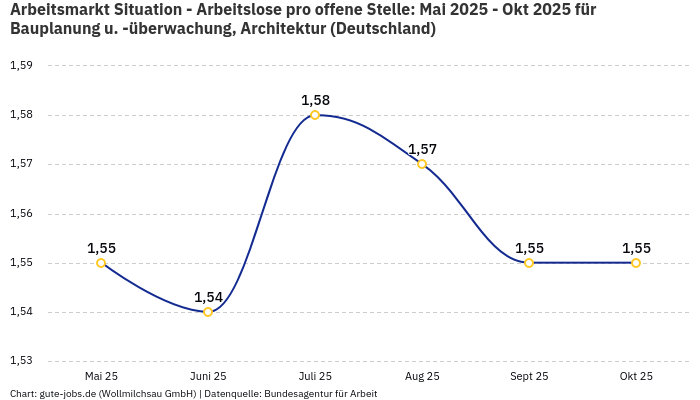 Arbeitsmarkt Situation - Arbeitslose pro offene Stelle: Mai 2025 - Okt 2025 | Für Bauplanung u. -überwachung, Architektur | Bundesland Deutschland