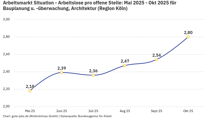 Arbeitsmarkt Situation - Arbeitslose pro offene Stelle: Mai 2025 - Okt 2025 | Für Bauplanung u. -überwachung, Architektur | Region Köln