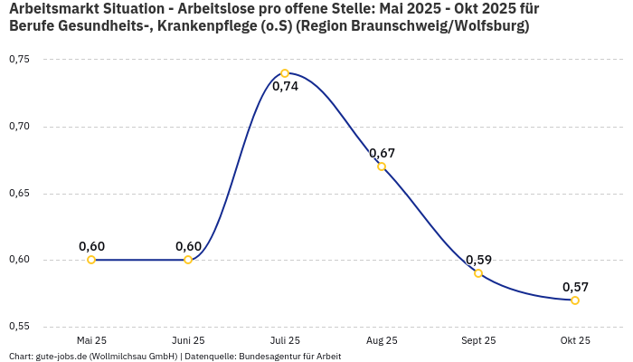 Arbeitsmarkt Situation - Arbeitslose pro offene Stelle: Mai 2025 - Okt 2025 | Für Berufe Gesundheits-, Krankenpflege (o.S) | Region Braunschweig/Wolfsburg