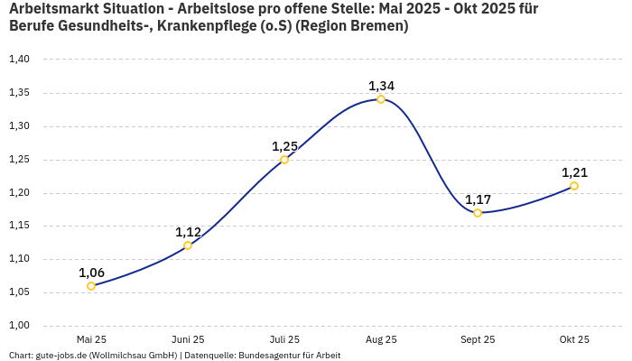 Arbeitsmarkt Situation - Arbeitslose pro offene Stelle: Mai 2025 - Okt 2025 | Für Berufe Gesundheits-, Krankenpflege (o.S) | Region Bremen