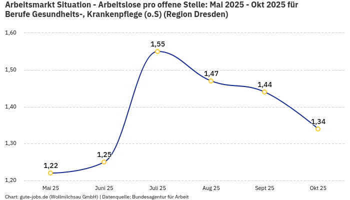 Arbeitsmarkt Situation - Arbeitslose pro offene Stelle: Mai 2025 - Okt 2025 | Für Berufe Gesundheits-, Krankenpflege (o.S) | Region Dresden