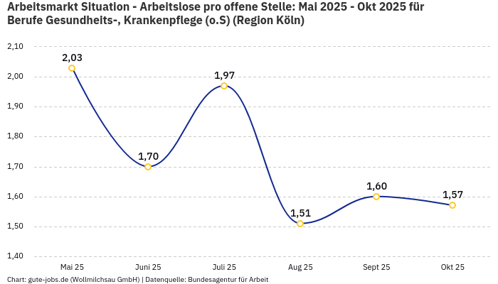 Arbeitsmarkt Situation - Arbeitslose pro offene Stelle: Mai 2025 - Okt 2025 | Für Berufe Gesundheits-, Krankenpflege (o.S) | Region Köln