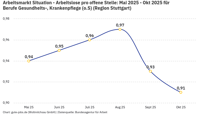 Arbeitsmarkt Situation - Arbeitslose pro offene Stelle: Mai 2025 - Okt 2025 | Für Berufe Gesundheits-, Krankenpflege (o.S) | Region Stuttgart