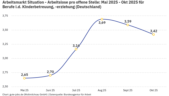 Arbeitsmarkt Situation - Arbeitslose pro offene Stelle: Mai 2025 - Okt 2025 | Für Berufe i.d. Kinderbetreuung, -erziehung | Bundesland Deutschland
