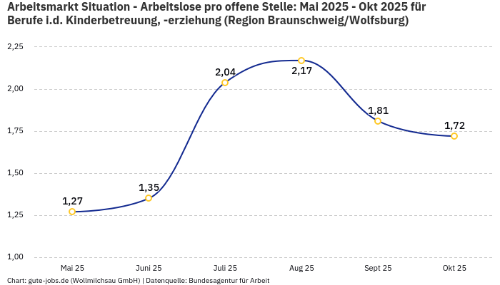 Arbeitsmarkt Situation - Arbeitslose pro offene Stelle: Mai 2025 - Okt 2025 | Für Berufe i.d. Kinderbetreuung, -erziehung | Region Braunschweig/Wolfsburg