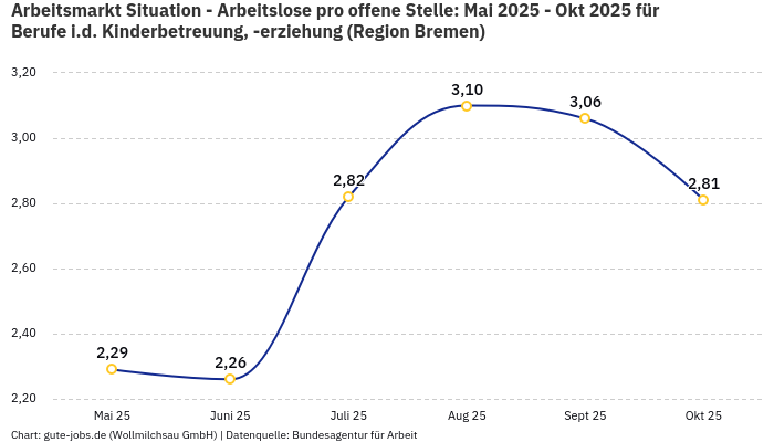 Arbeitsmarkt Situation - Arbeitslose pro offene Stelle: Mai 2025 - Okt 2025 | Für Berufe i.d. Kinderbetreuung, -erziehung | Region Bremen