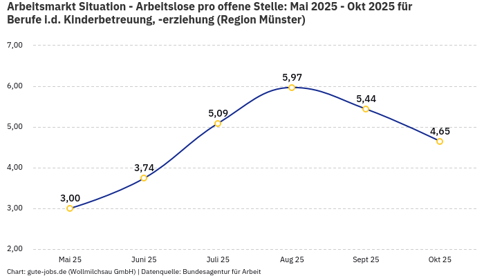 Arbeitsmarkt Situation - Arbeitslose pro offene Stelle: Mai 2025 - Okt 2025 | Für Berufe i.d. Kinderbetreuung, -erziehung | Region Münster