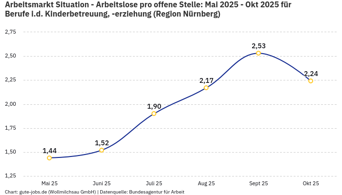 Arbeitsmarkt Situation - Arbeitslose pro offene Stelle: Mai 2025 - Okt 2025 | Für Berufe i.d. Kinderbetreuung, -erziehung | Region Nürnberg