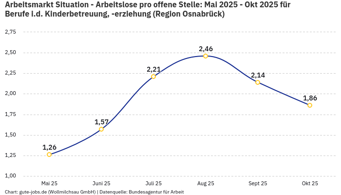 Arbeitsmarkt Situation - Arbeitslose pro offene Stelle: Mai 2025 - Okt 2025 | Für Berufe i.d. Kinderbetreuung, -erziehung | Region Osnabrück