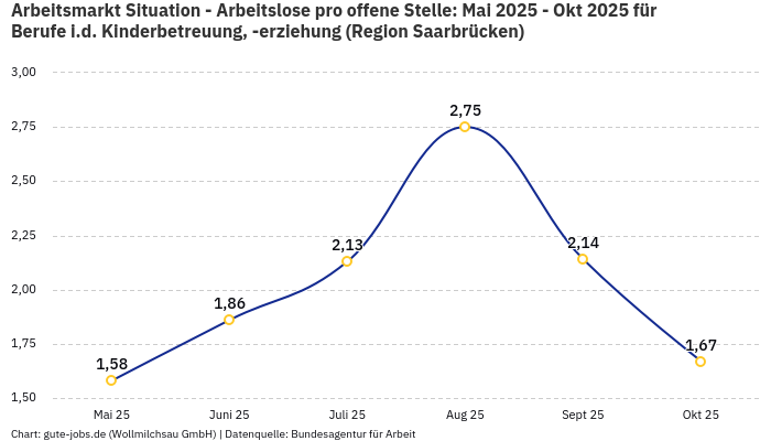 Arbeitsmarkt Situation - Arbeitslose pro offene Stelle: Mai 2025 - Okt 2025 | Für Berufe i.d. Kinderbetreuung, -erziehung | Region Saarbrücken