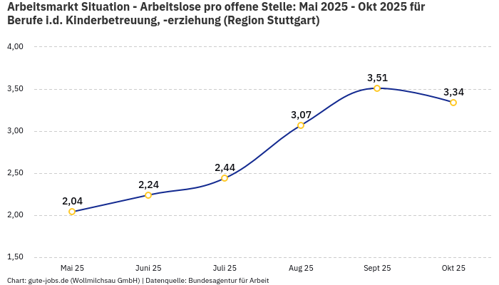 Arbeitsmarkt Situation - Arbeitslose pro offene Stelle: Mai 2025 - Okt 2025 | Für Berufe i.d. Kinderbetreuung, -erziehung | Region Stuttgart