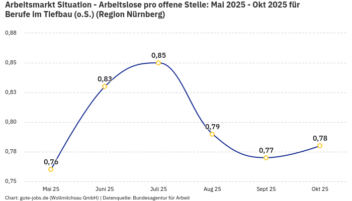 Arbeitsmarkt Situation - Arbeitslose pro offene Stelle: Mai 2025 - Okt 2025 | Für Berufe im Tiefbau (o.S.) | Region Nürnberg