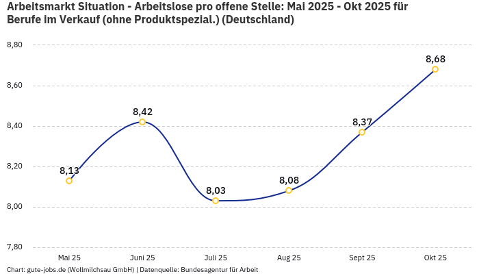 Arbeitsmarkt Situation - Arbeitslose pro offene Stelle: Mai 2025 - Okt 2025 | Für Berufe im Verkauf (ohne Produktspezial.) | Bundesland Deutschland