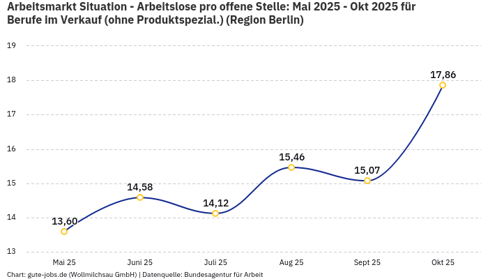 Arbeitsmarkt Situation - Arbeitslose pro offene Stelle: Mai 2025 - Okt 2025 | Für Berufe im Verkauf (ohne Produktspezial.) | Region Berlin