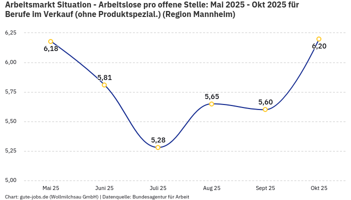 Arbeitsmarkt Situation - Arbeitslose pro offene Stelle: Mai 2025 - Okt 2025 | Für Berufe im Verkauf (ohne Produktspezial.) | Region Mannheim