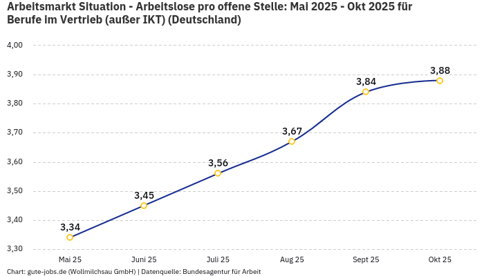 Arbeitsmarkt Situation - Arbeitslose pro offene Stelle: Mai 2025 - Okt 2025 | Für Berufe im Vertrieb (außer IKT) | Bundesland Deutschland