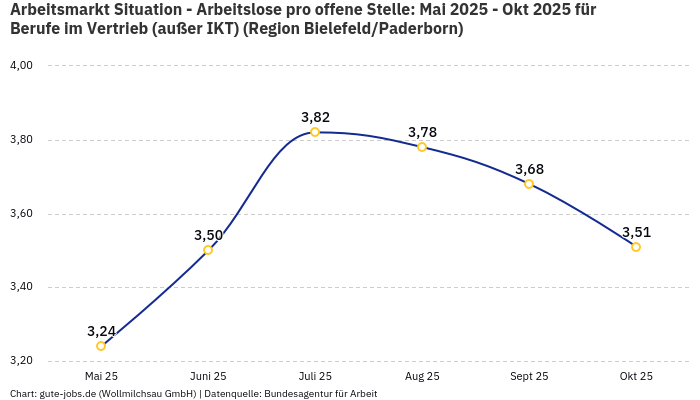 Arbeitsmarkt Situation - Arbeitslose pro offene Stelle: Mai 2025 - Okt 2025 | Für Berufe im Vertrieb (außer IKT) | Region Bielefeld/Paderborn Arbeitsmarkt Situation - Arbeitslose pro offene Stelle: Mai 2025 - Okt 2025 | Für Berufe im Vertrieb (außer IKT) | Region Bielefeld/Paderborn
