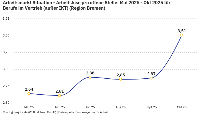 Arbeitsmarkt Situation - Arbeitslose pro offene Stelle: Mai 2025 - Okt 2025 | Für Berufe im Vertrieb (außer IKT) | Region Bremen