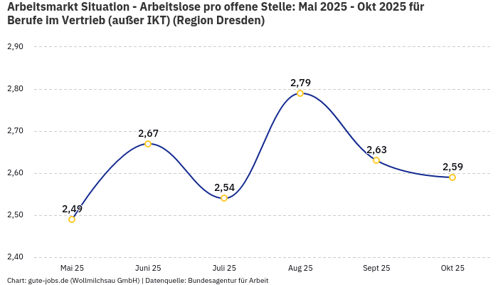 Arbeitsmarkt Situation - Arbeitslose pro offene Stelle: Mai 2025 - Okt 2025 | Für Berufe im Vertrieb (außer IKT) | Region Dresden