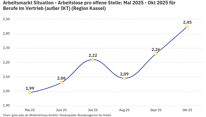 Arbeitsmarkt Situation - Arbeitslose pro offene Stelle: Mai 2025 - Okt 2025 | Für Berufe im Vertrieb (außer IKT) | Region Kassel