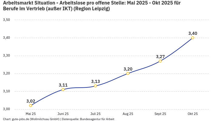 Arbeitsmarkt Situation - Arbeitslose pro offene Stelle: Mai 2025 - Okt 2025 | Für Berufe im Vertrieb (außer IKT) | Region Leipzig