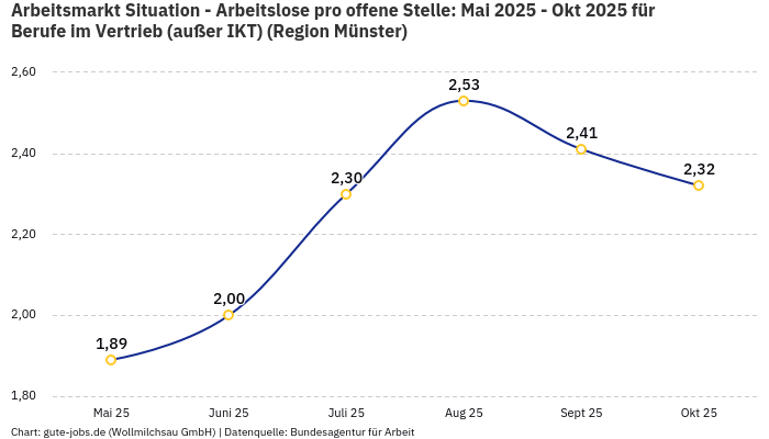 Arbeitsmarkt Situation - Arbeitslose pro offene Stelle: Mai 2025 - Okt 2025 | Für Berufe im Vertrieb (außer IKT) | Region Münster