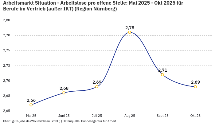 Arbeitsmarkt Situation - Arbeitslose pro offene Stelle: Mai 2025 - Okt 2025 | Für Berufe im Vertrieb (außer IKT) | Region Nürnberg