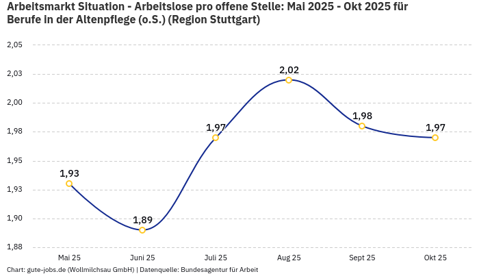 Arbeitsmarkt Situation - Arbeitslose pro offene Stelle: Mai 2025 - Okt 2025 | Für Berufe in der Altenpflege (o.S.) | Region Stuttgart