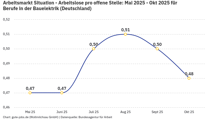 Arbeitsmarkt Situation - Arbeitslose pro offene Stelle: Mai 2025 - Okt 2025 | Für Berufe in der Bauelektrik | Bundesland Deutschland