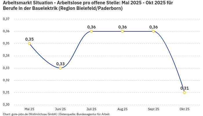 Arbeitsmarkt Situation - Arbeitslose pro offene Stelle: Mai 2025 - Okt 2025 | Für Berufe in der Bauelektrik | Region Bielefeld/Paderborn