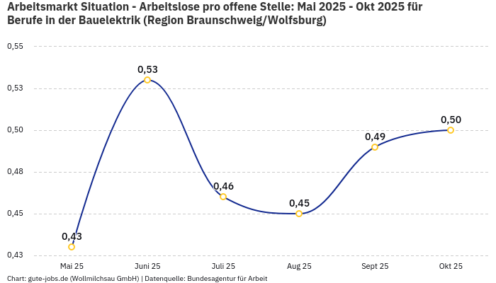 Arbeitsmarkt Situation - Arbeitslose pro offene Stelle: Mai 2025 - Okt 2025 | Für Berufe in der Bauelektrik | Region Braunschweig/Wolfsburg