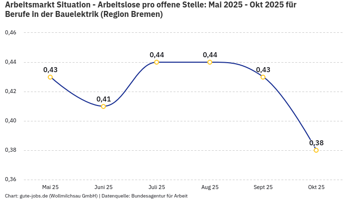 Arbeitsmarkt Situation - Arbeitslose pro offene Stelle: Mai 2025 - Okt 2025 | Für Berufe in der Bauelektrik | Region Bremen