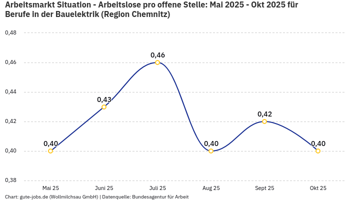 Arbeitsmarkt Situation - Arbeitslose pro offene Stelle: Mai 2025 - Okt 2025 | Für Berufe in der Bauelektrik | Region Chemnitz