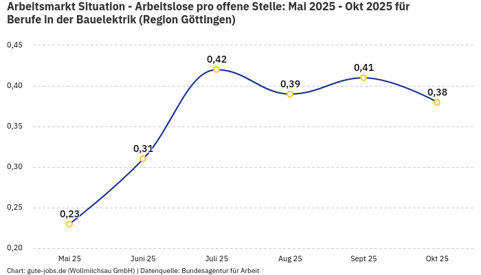 Arbeitsmarkt Situation - Arbeitslose pro offene Stelle: Mai 2025 - Okt 2025 | Für Berufe in der Bauelektrik | Region Göttingen