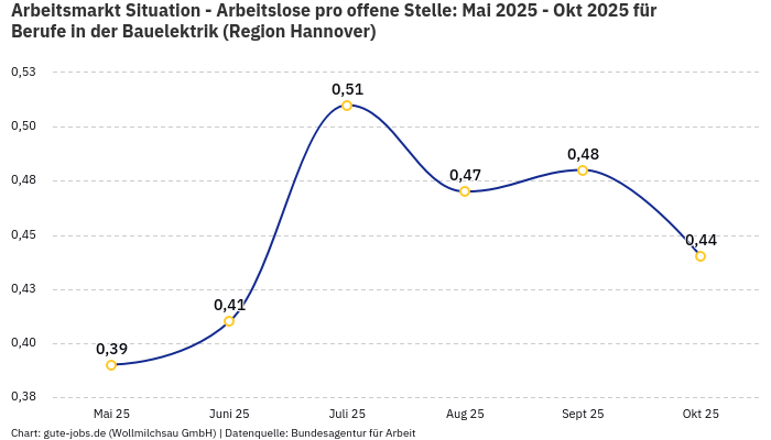 Arbeitsmarkt Situation - Arbeitslose pro offene Stelle: Mai 2025 - Okt 2025 | Für Berufe in der Bauelektrik | Region Hannover