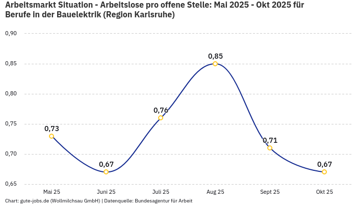 Arbeitsmarkt Situation - Arbeitslose pro offene Stelle: Mai 2025 - Okt 2025 | Für Berufe in der Bauelektrik | Region Karlsruhe