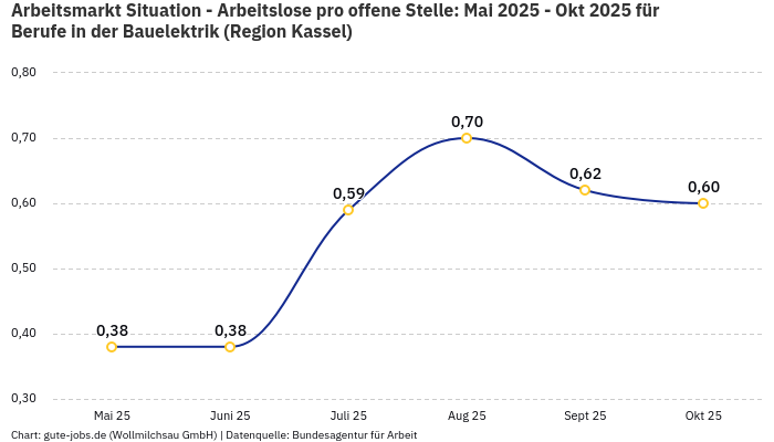 Arbeitsmarkt Situation - Arbeitslose pro offene Stelle: Mai 2025 - Okt 2025 | Für Berufe in der Bauelektrik | Region Kassel