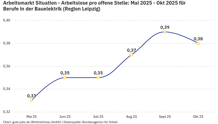 Arbeitsmarkt Situation - Arbeitslose pro offene Stelle: Mai 2025 - Okt 2025 | Für Berufe in der Bauelektrik | Region Leipzig