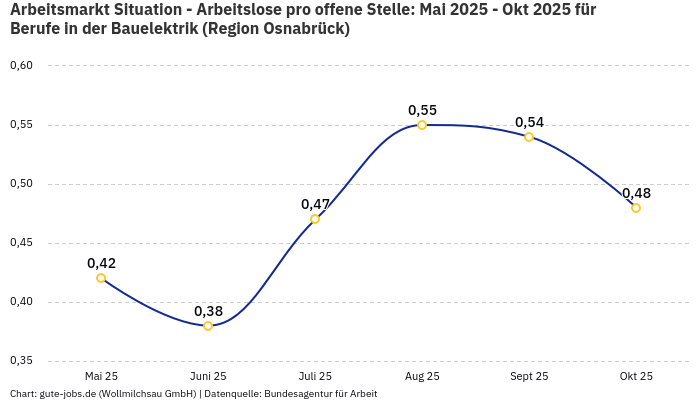 Arbeitsmarkt Situation - Arbeitslose pro offene Stelle: Mai 2025 - Okt 2025 | Für Berufe in der Bauelektrik | Region Osnabrück